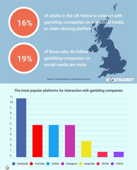 Seeking views on how gambling companies interact with their .